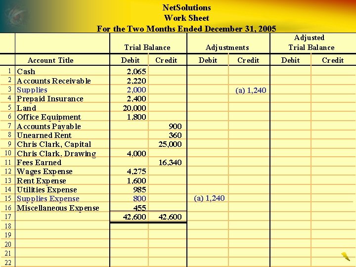 Net. Solutions Work Sheet For the Two Months Ended December 31, 2005 Trial Balance