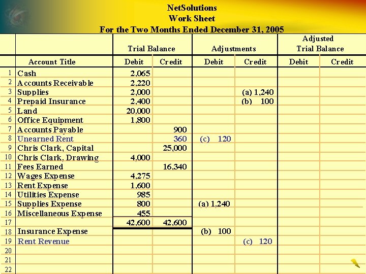 Net. Solutions Work Sheet For the Two Months Ended December 31, 2005 Trial Balance