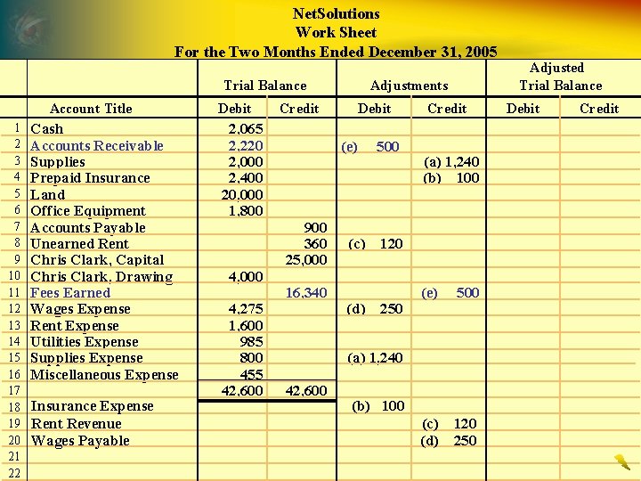 Net. Solutions Work Sheet For the Two Months Ended December 31, 2005 Trial Balance