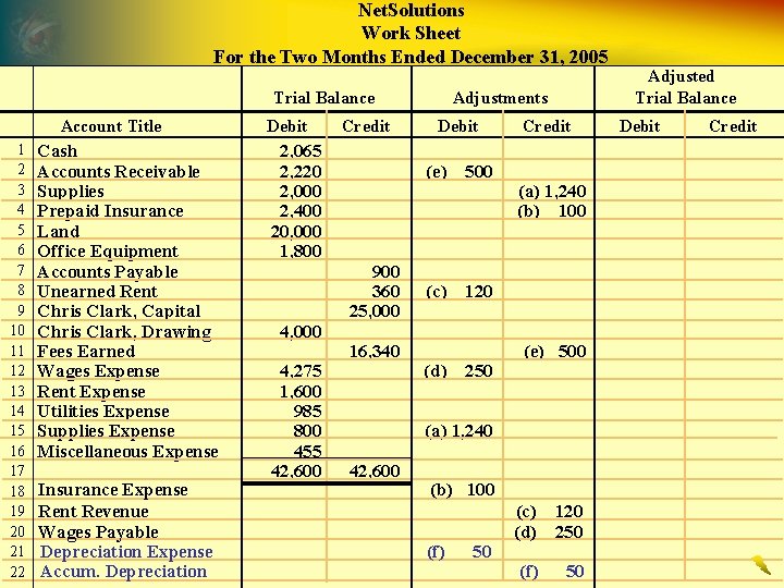 Net. Solutions Work Sheet For the Two Months Ended December 31, 2005 Trial Balance