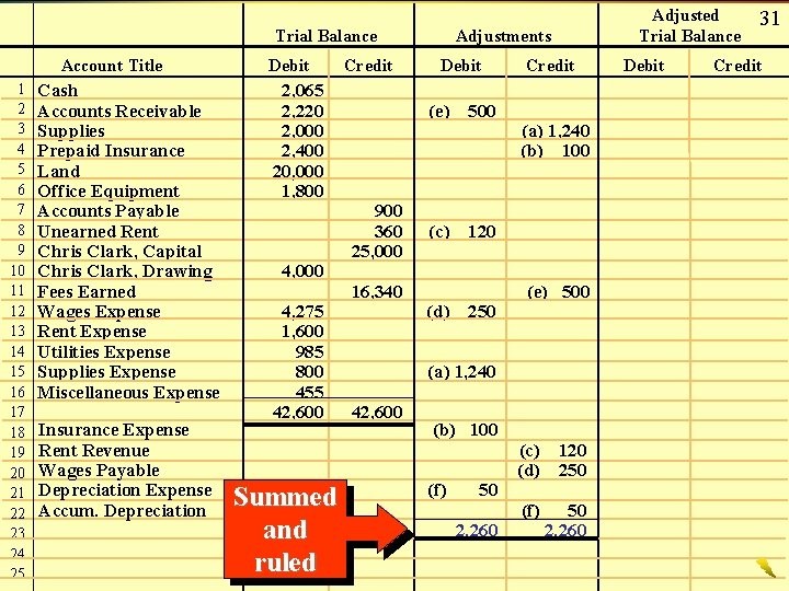 Trial Balance Account Title 1 2 3 4 5 6 7 8 9 10