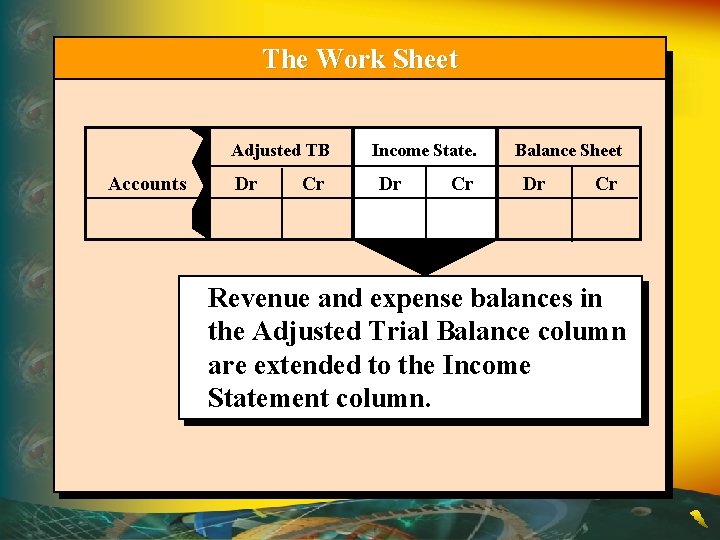 The Work Sheet Adjusted TB Accounts Dr Cr Income State. Dr Cr Balance Sheet