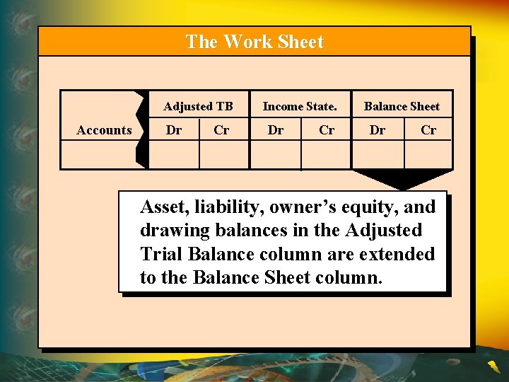 The Work Sheet Adjusted TB Accounts Dr Cr Income State. Dr Cr Balance Sheet