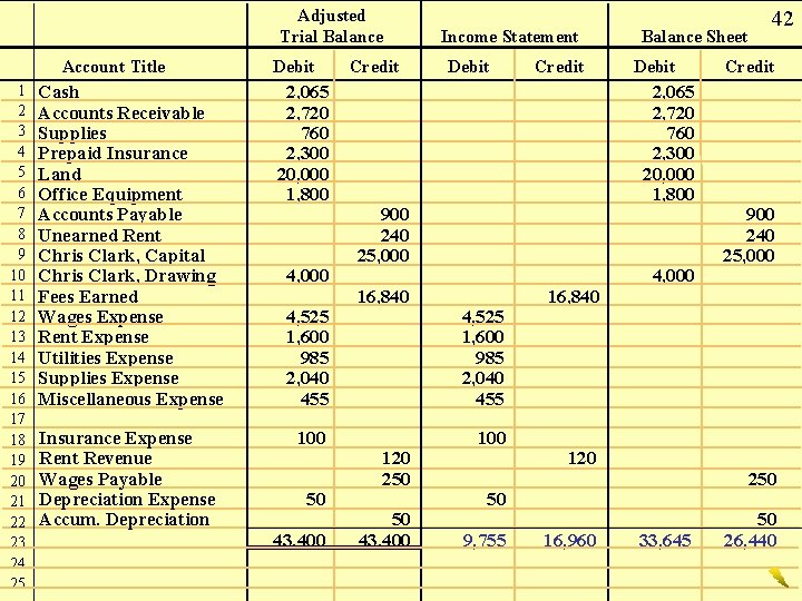 Adjusted Trial Balance Account Title 1 2 3 4 5 6 7 8 9