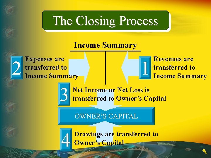 The Closing Process Income Summary 2 Expenses are transferred to Income Summary 3 1