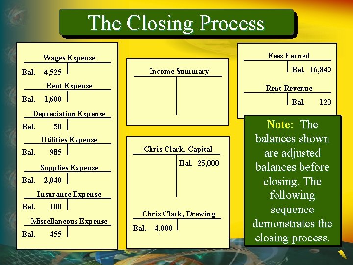 The Closing Process Fees Earned Wages Expense Bal. Income Summary 4, 525 Rent Expense