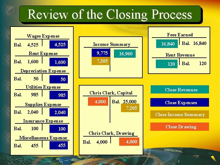 Review of the Closing Process Fees Earned Wages Expense Bal. 4, 525 Income Summary