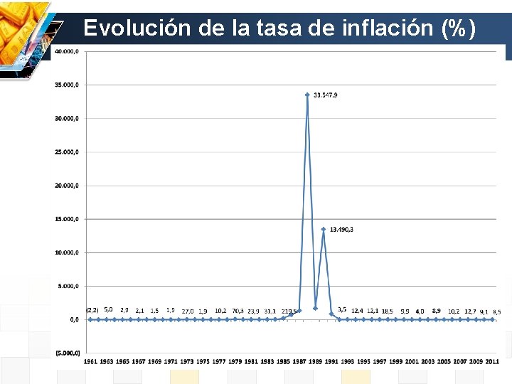 Evolución de la tasa de inflación (%) 