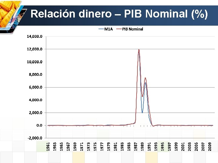 Relación dinero – PIB Nominal (%) 