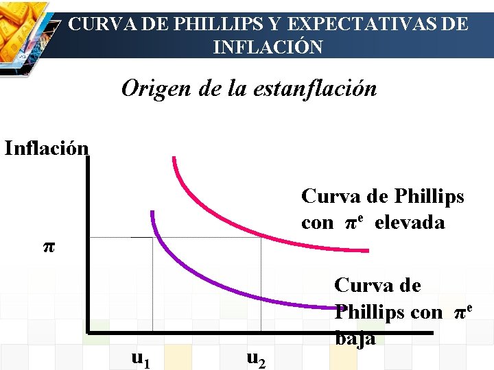 CURVA DE PHILLIPS Y EXPECTATIVAS DE INFLACIÓN Origen de la estanflación Inflación Curva de