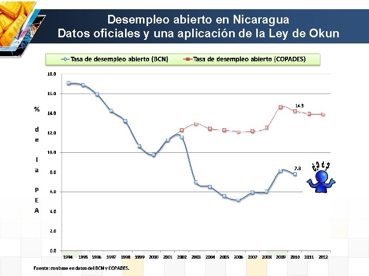 Desempleo abierto en Nicaragua Datos oficiales y una aplicación de la Ley de Okun