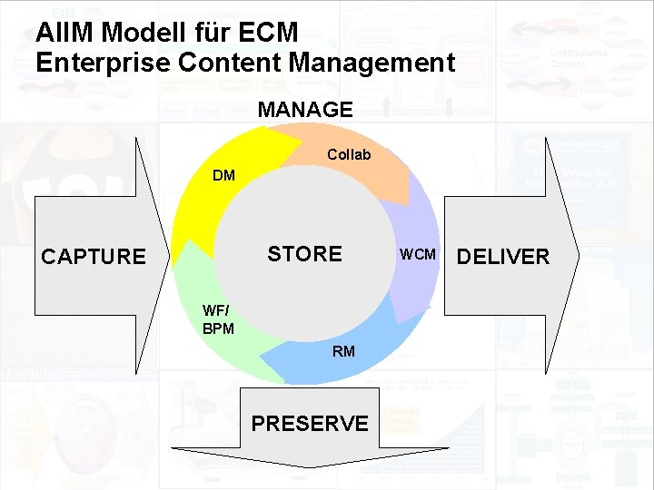 AIIM Modell für ECM Enterprise Content Management MANAGE Collab DM STORE CAPTURE WF/ BPM