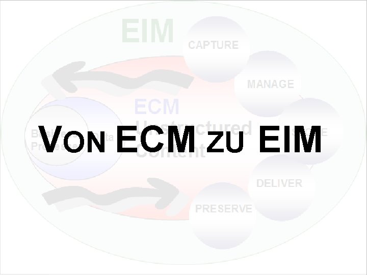 VON ECM ZU EIM Update und Trends 2010 Dr. Ulrich Kampffmeyer PROJECT CONSULT Unternehmensberatung