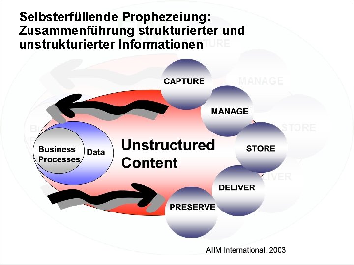 Selbsterfüllende Prophezeiung: Zusammenführung strukturierter und unstrukturierter Informationen EIM Update und Trends 2010 Dr. Ulrich