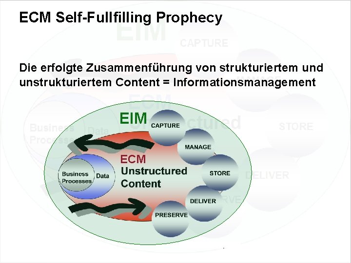 ECM Self-Fullfilling Prophecy Die erfolgte Zusammenführung von strukturiertem und unstrukturiertem Content = Informationsmanagement EIM