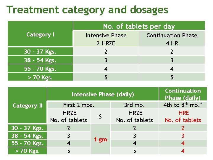 Treatment category and dosages No. of tablets per day Category I 30 – 37