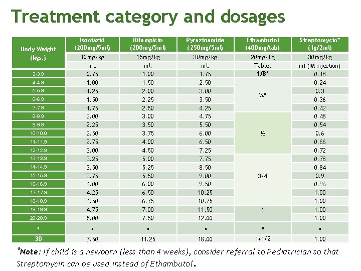 Treatment category and dosages Isoniazid (200 mg/5 ml) Rifampicin (200 mg/5 ml) Pyrazinamide (250