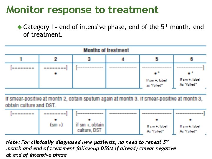 Monitor response to treatment Category I - end of intensive phase, end of the