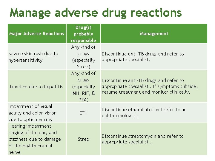 Manage adverse drug reactions Major Adverse Reactions Severe skin rash due to hypersensitivity Jaundice