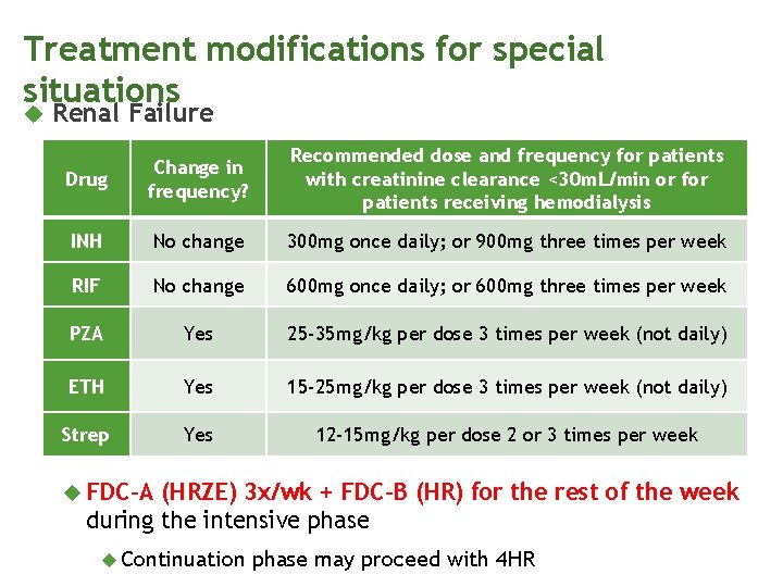 Treatment modifications for special situations Renal Failure Drug Change in frequency? Recommended dose and