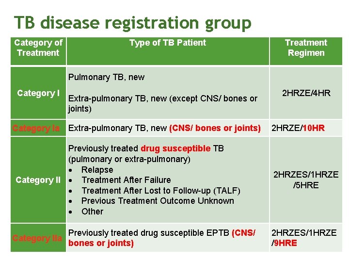 TB disease registration group Category of Treatment Type of TB Patient Treatment Regimen Pulmonary