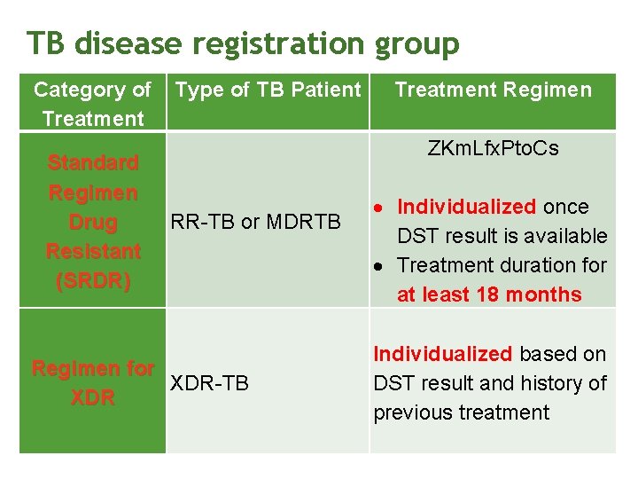 TB disease registration group Category of Treatment Standard Regimen Drug Resistant (SRDR) Type of