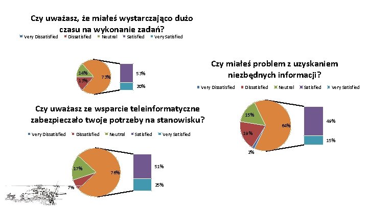 Czy uważasz, że miałeś wystarczająco dużo czasu na wykonanie zadań? Very Dissatisfied 14% 13%