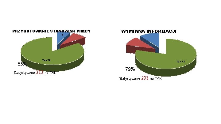 PRZYGOTOWANIE STANOWISK PRACY Nie 8 6 85% Statystycznie WYMIANA INFORMACJI Tak 78 313 na