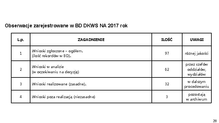 Obserwacje zarejestrowane w BD DKWS NA 2017 rok L. p. ZAGADNIENIE ILOŚĆ UWAGI 97