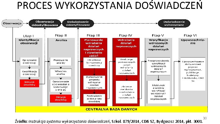 PROCES WYKORZYSTANIA DOŚWIADCZEŃ 30 Źródło: Instrukcja systemu wykorzystania doświadczeń, Szkol. 879/2014, CDi. S SZ,