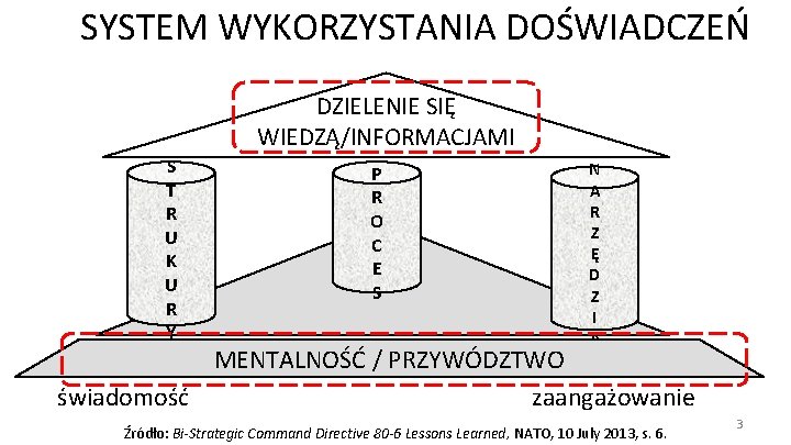 SYSTEM WYKORZYSTANIA DOŚWIADCZEŃ DZIELENIE SIĘ WIEDZĄ/INFORMACJAMI S T R U K U R Y