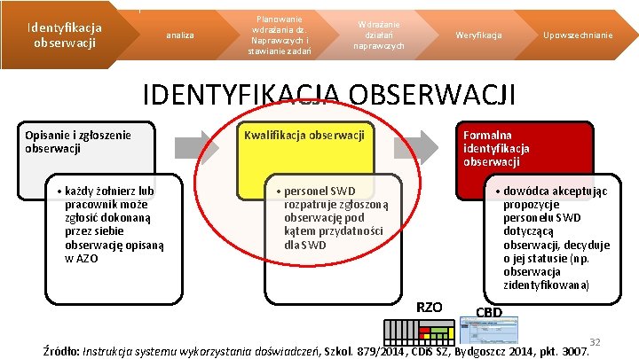 Identyfikacja obserwacji analiza Planowanie wdrażania dz. Naprawczych i stawianie zadań Wdrażanie działań naprawczych Weryfikacja