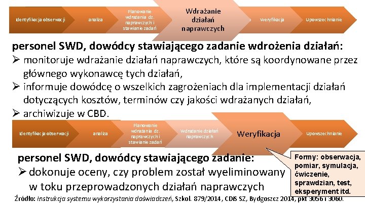 Identyfikacja obserwacji analiza Planowanie wdrażania dz. naprawczych i stawianie zadań Wdrażanie działań naprawczych Weryfikacja