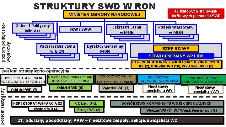 STRUKTURY SWD W RON poziom politycznowojskowy MINISTER OBRONY NARODOWEJ Gabinet Polityczny Ministra SKW i