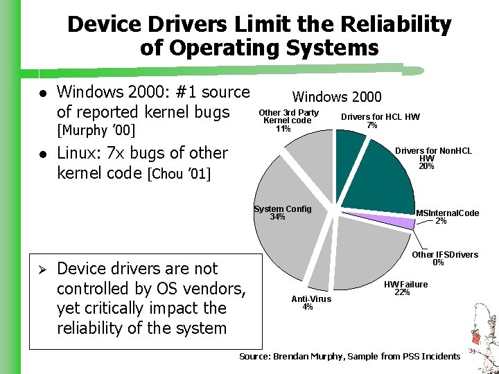 Device Drivers Limit the Reliability of Operating Systems l Windows 2000: #1 source of