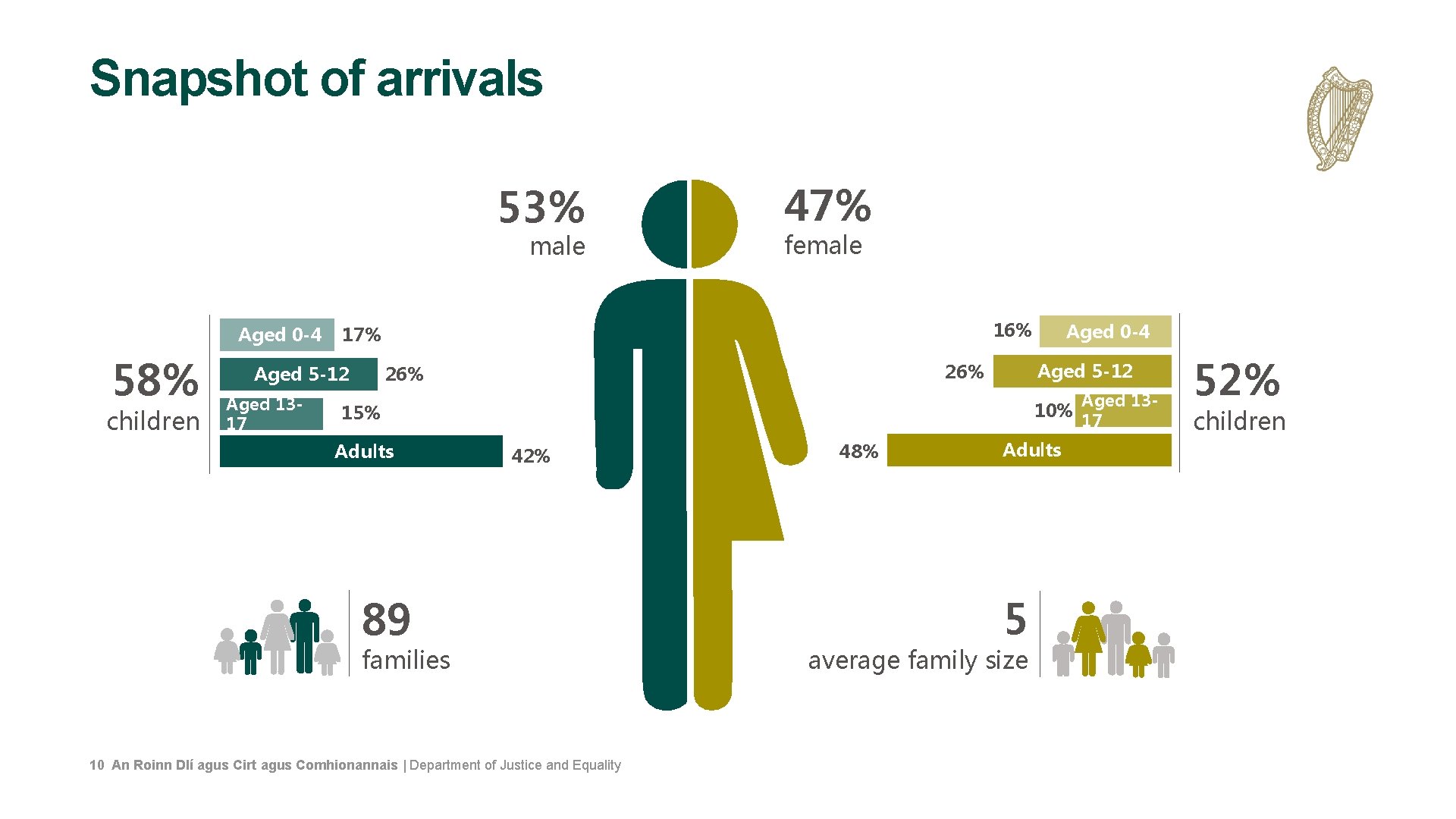 Snapshot of arrivals 53% male Aged 0 -4 58% children female 16% 17% 10%