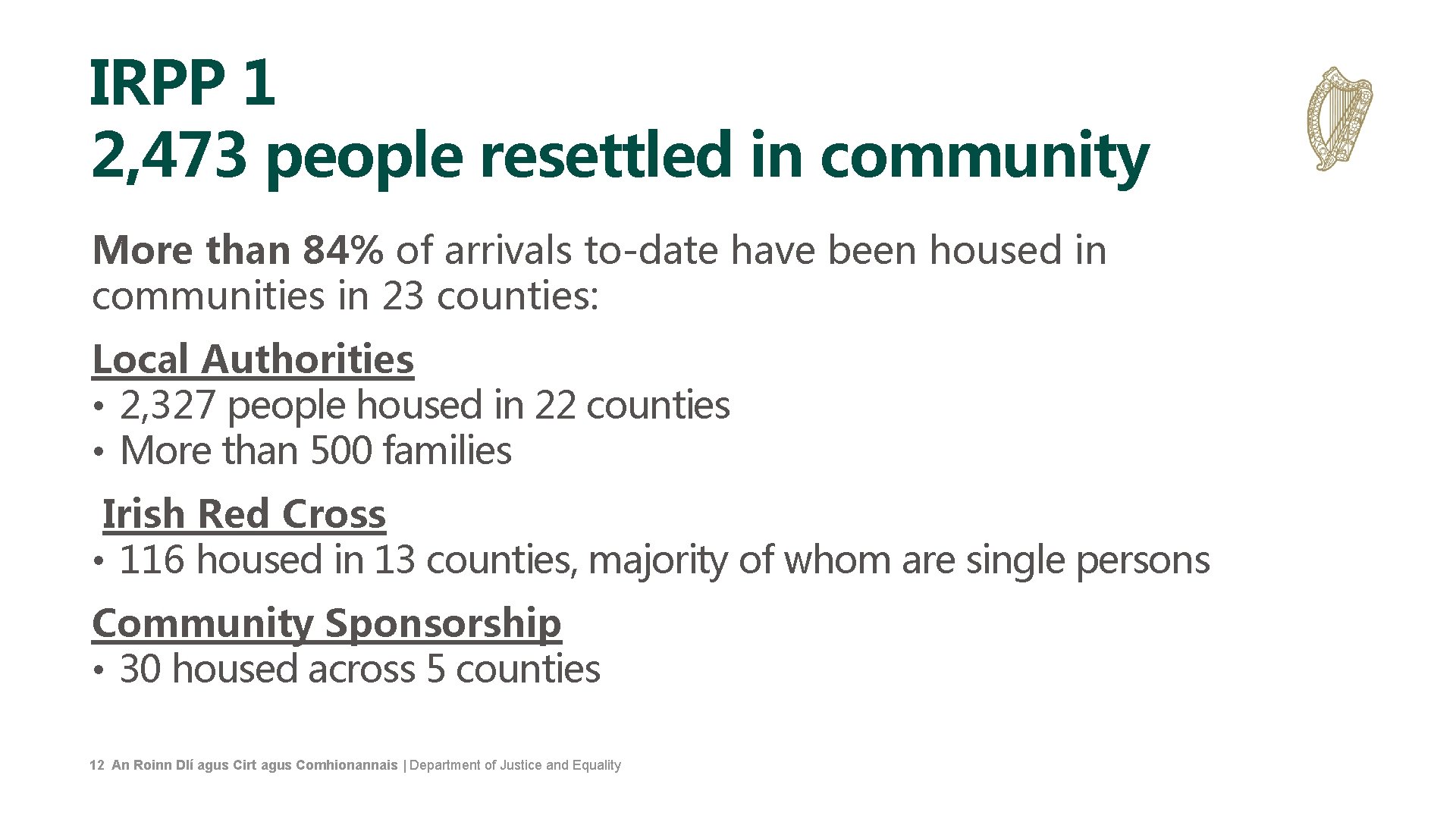 IRPP 1 2, 473 people resettled in community More than 84% of arrivals to-date