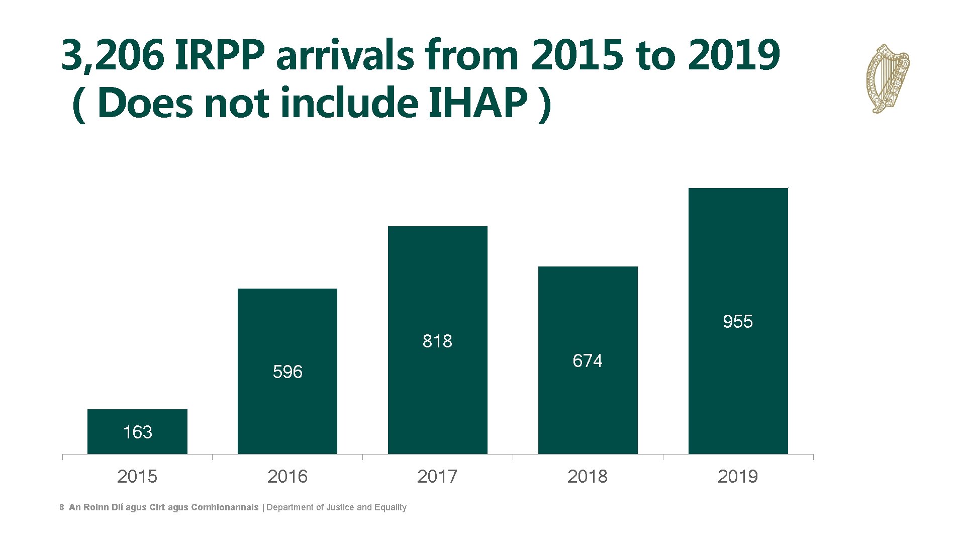 3, 206 IRPP arrivals from 2015 to 2019 ( Does not include IHAP )