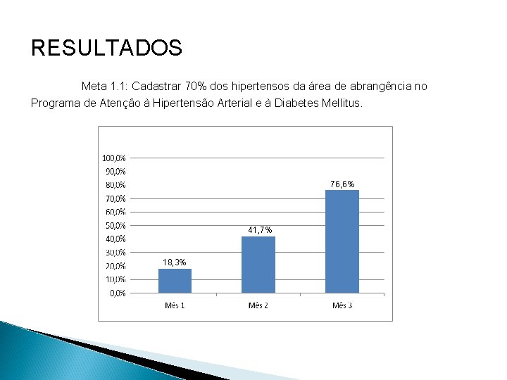 RESULTADOS Meta 1. 1: Cadastrar 70% dos hipertensos da área de abrangência no Programa