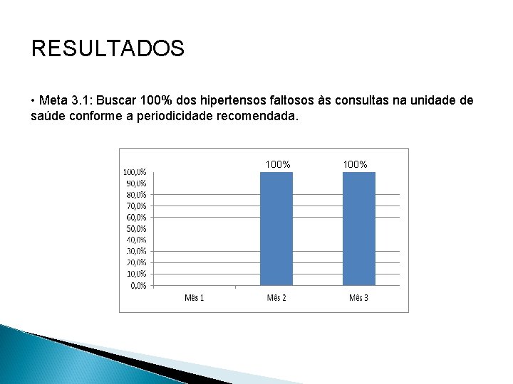 RESULTADOS • Meta 3. 1: Buscar 100% dos hipertensos faltosos às consultas na unidade