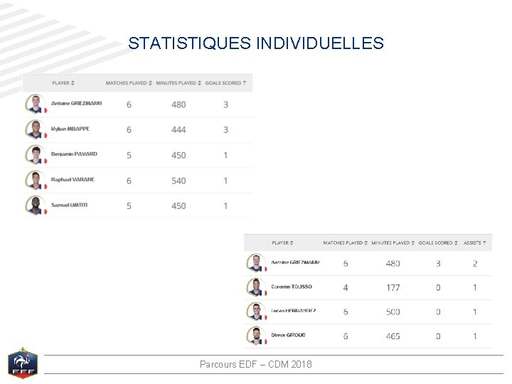 STATISTIQUES INDIVIDUELLES Parcours EDF – CDM 2018 