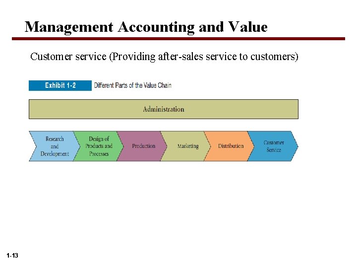 Management Accounting and Value Customer service (Providing after-sales service to customers) 1 -13 