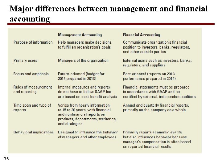 Major differences between management and financial accounting 1 -8 