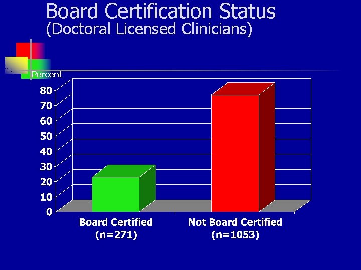 Board Certification Status (Doctoral Licensed Clinicians) Percent Board Certification Status (Doctoral Licensed Clinicians) Percent