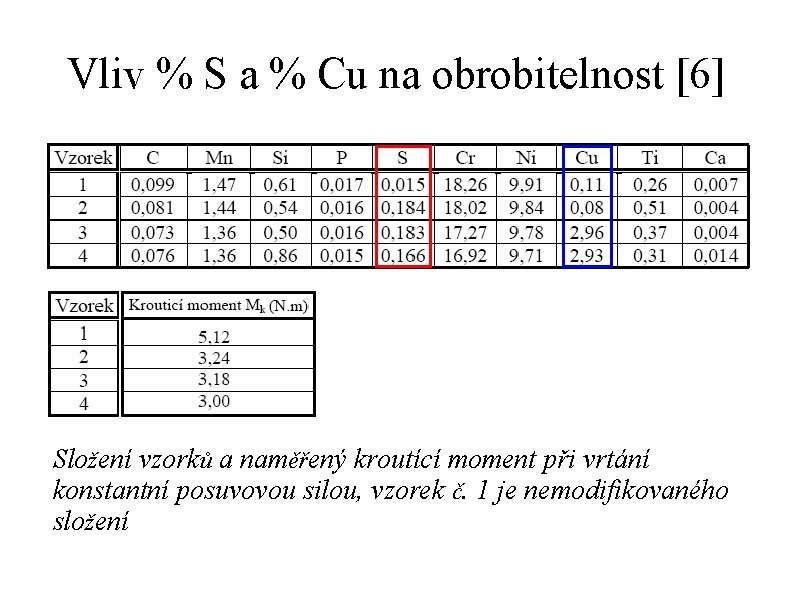 Vliv % S a % Cu na obrobitelnost [6] Složení vzorků a naměřený kroutící