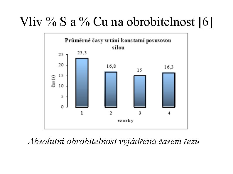 Vliv % S a % Cu na obrobitelnost [6] Absolutní obrobitelnost vyjádřená časem řezu