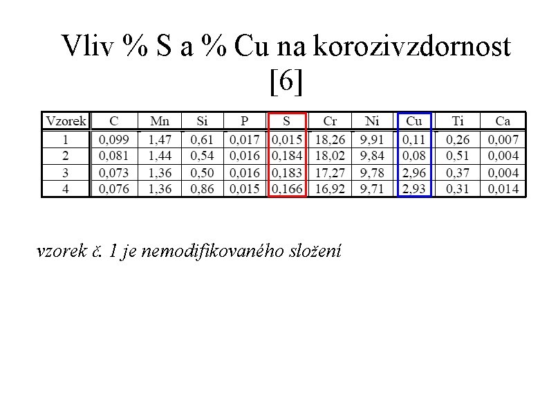 Vliv % S a % Cu na korozivzdornost [6] vzorek č. 1 je nemodifikovaného