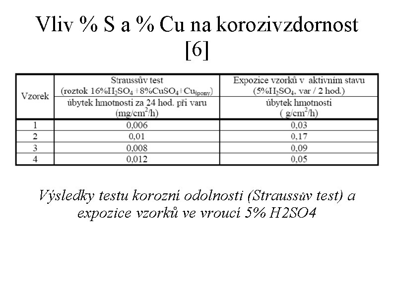 Vliv % S a % Cu na korozivzdornost [6] Výsledky testu korozní odolnosti (Straussův