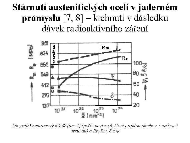 Stárnutí austenitických ocelí v jaderném průmyslu [7, 8] – křehnutí v důsledku dávek radioaktivního