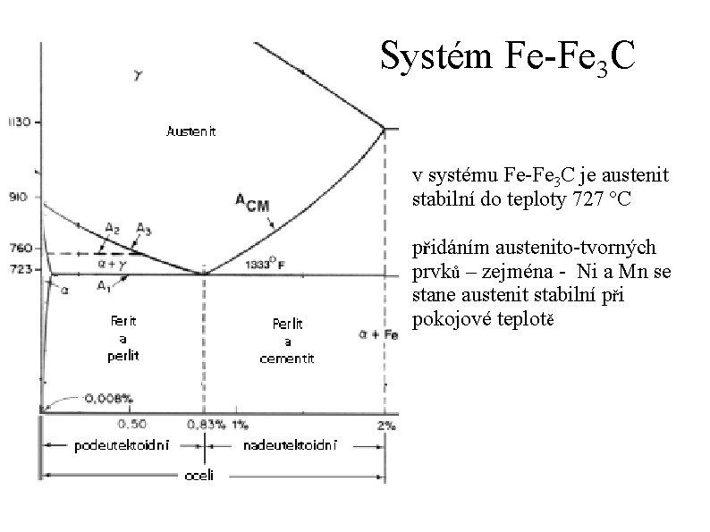 Systém Fe-Fe 3 C v systému Fe-Fe 3 C je austenit stabilní do teploty